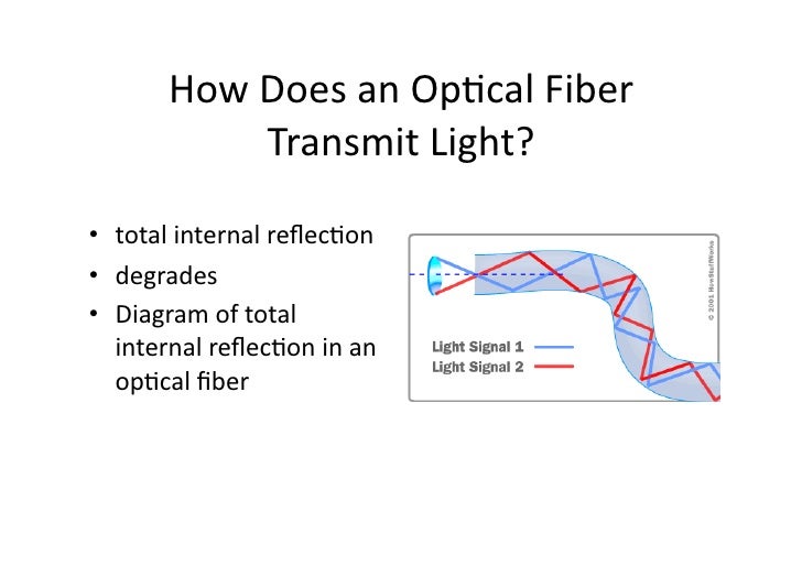 How fiber optics work