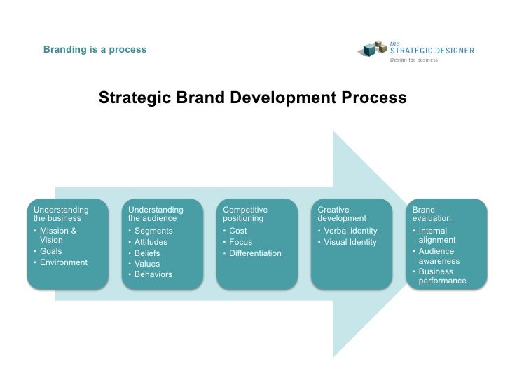 Brand Development Strategy of Kiehls