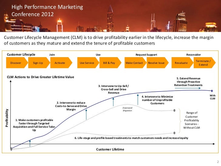 Customer lifecycle management