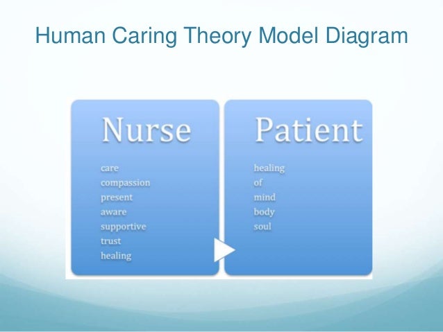 Human caring and role theories jean watson model diagram 