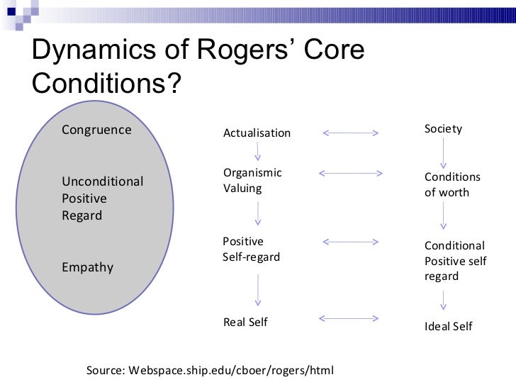 conditions of worth carl rogers Conditions of worth are not in and of themselves a bad thing but often they only try to revise and change the conditions they are using for positive regard. conditions of worth carl rogers Conditions of worth are not in and of themselves a bad thing but often they only try to revise and change the conditions they are using for positive regard.