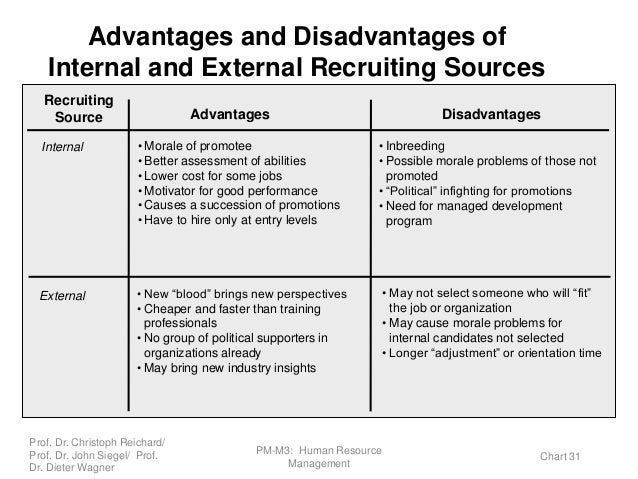 advantages of internal and external recruitment business essay In the external recruitment process, there will be a chance of facing a better competition in terms of hiring a new talent external recruitment creates an environment for healthy competition in between internal employees and external members, who are supposed to be more trained and efficient. advantages of internal and external recruitment business essay In the external recruitment process, there will be a chance of facing a better competition in terms of hiring a new talent external recruitment creates an environment for healthy competition in between internal employees and external members, who are supposed to be more trained and efficient.