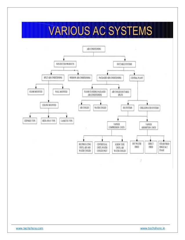 HVAC classification of air conditioning system