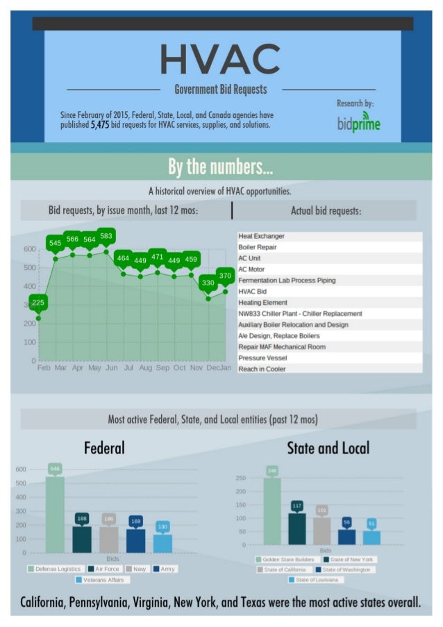 HVAC, Air Conditioning, Heating Bid Requests