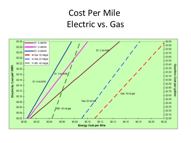 Cost Of Natural Gas Per Gallon For Cars Cost Of Natural Gas Per Gallon For Cars