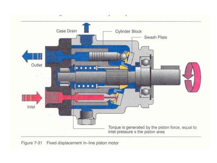 hydraulic motor working