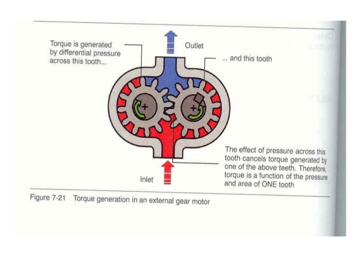 hydraulic motor working