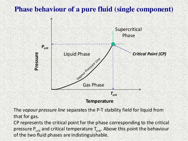 Hydrocarbon Phase Behaviour isothermal diagrams 