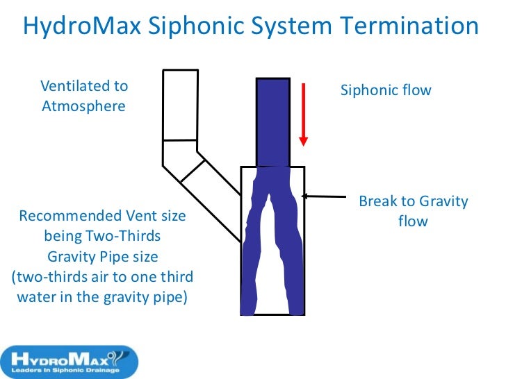 HydroMax™ Siphonic (Syphonic) Roof Drainage