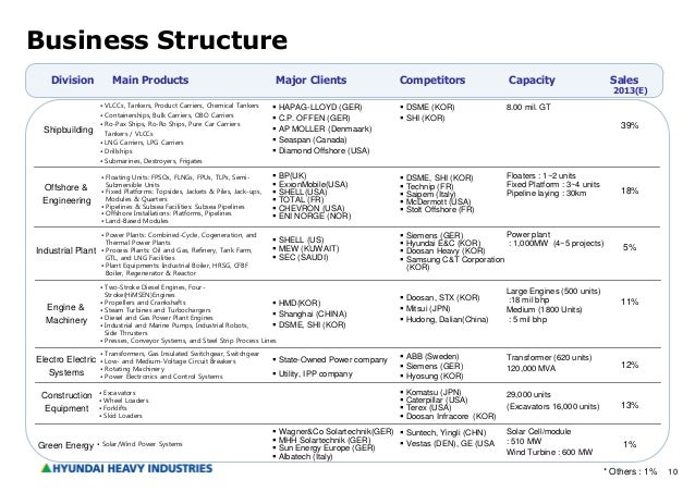 Hyundai Heavy Industries August 2013 investor presentation