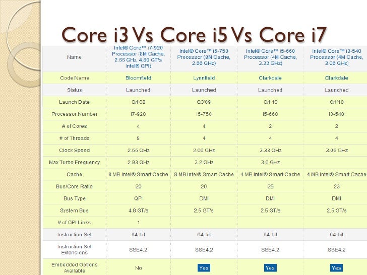 Intel Core I3 Vs I5 Vs I7 Chart