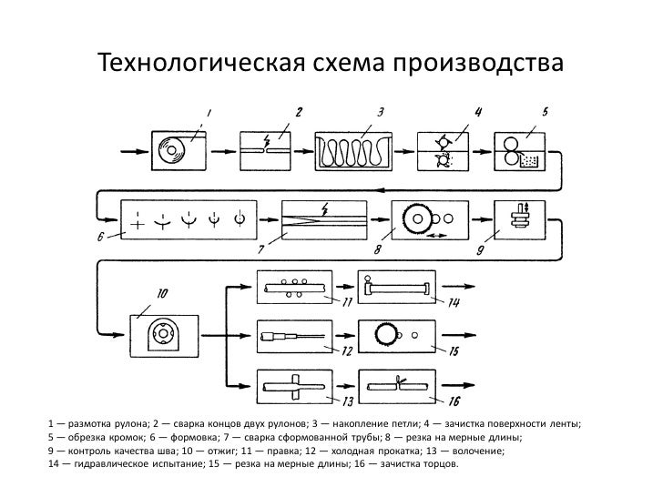 Технологическая схема решения задач Технологическая схема решения задач
