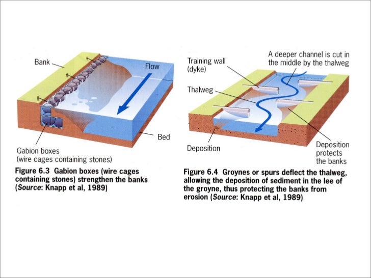 IB Geography Drainage Basins Channelisation