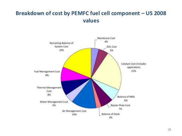 Fuel Cell Car Cost Breakdown Fuel Cell Car Cost Breakdown