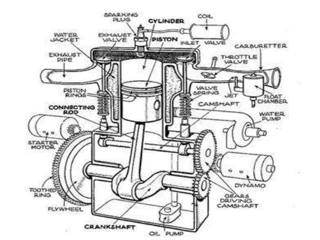 Parts Of A Car Engine And Its Functions Parts Of A Car Engine And Its Functions