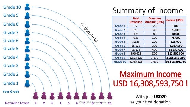 NEW! iCharity Club Member to Member Donation System..