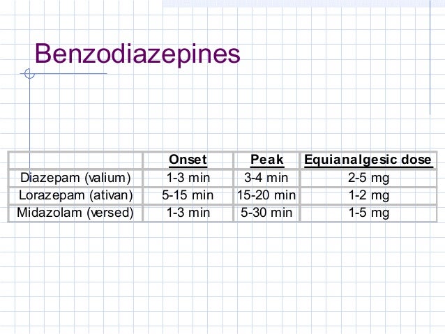 lorazepam onset and duration of albuterol side