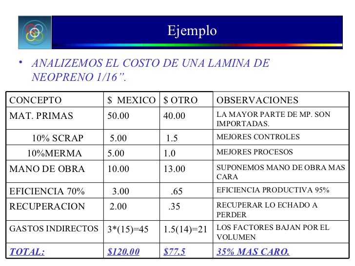 Identificación de los Costos de NO Calidad