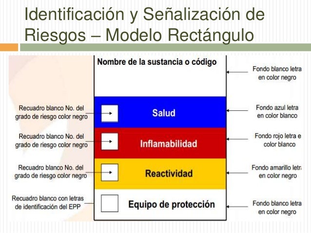 Identificacion y comunicacion de peligros y riesgos por