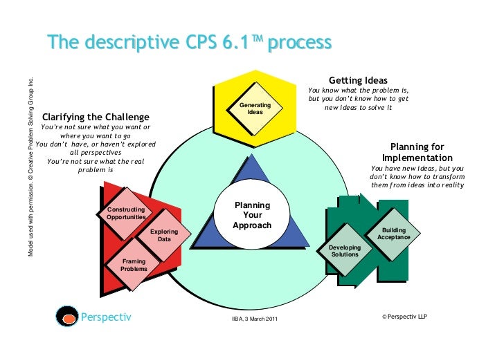 Problem Solving Wikipedia
