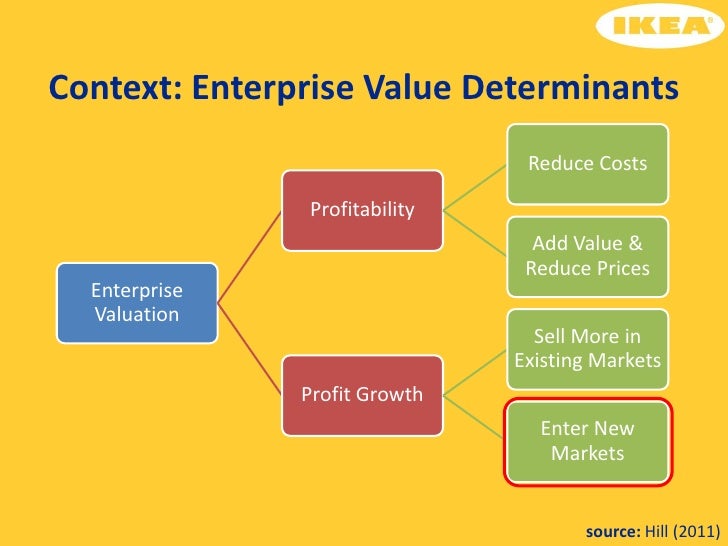 Ikea furniture retailer to the world case study