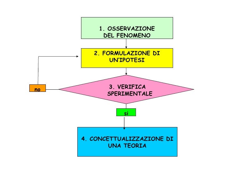 Il Metodo Sperimentale E Il S I Il Metodo Sperimentale E Il S I