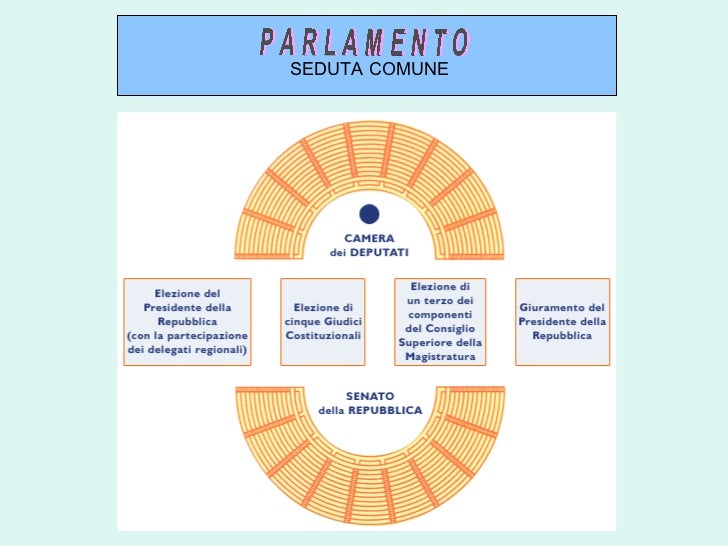 Il parlamento for Composizione del parlamento Il parlamento for Composizione del parlamento
