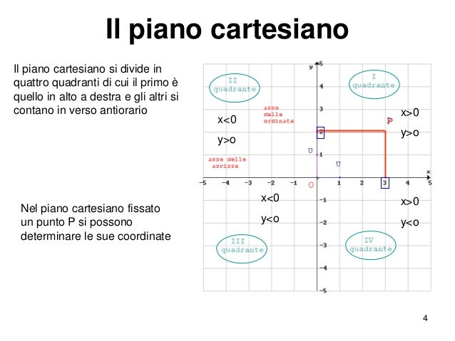Piano Cartesiano Prima X O Y Il piano cartesiano