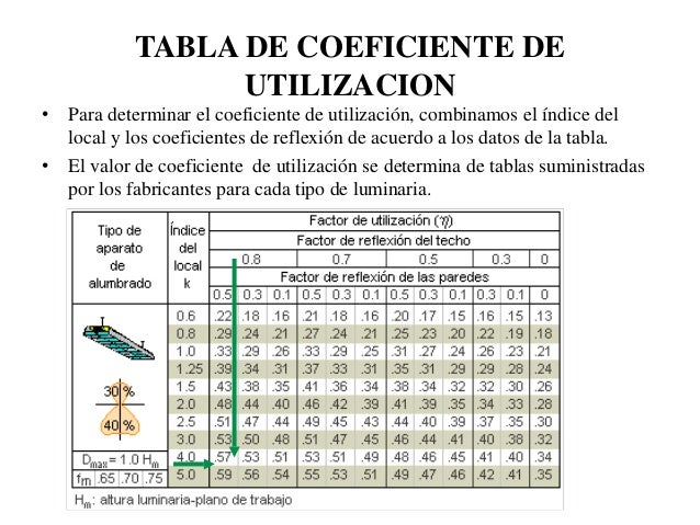 Iluminacion de interiores