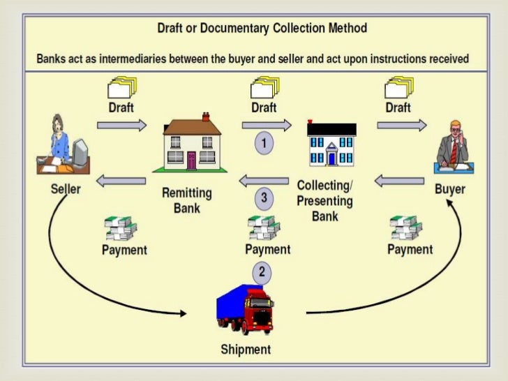 Letter of CreditThe Best Method of Payment In International Business