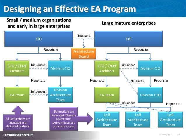 example of organizational structure chart