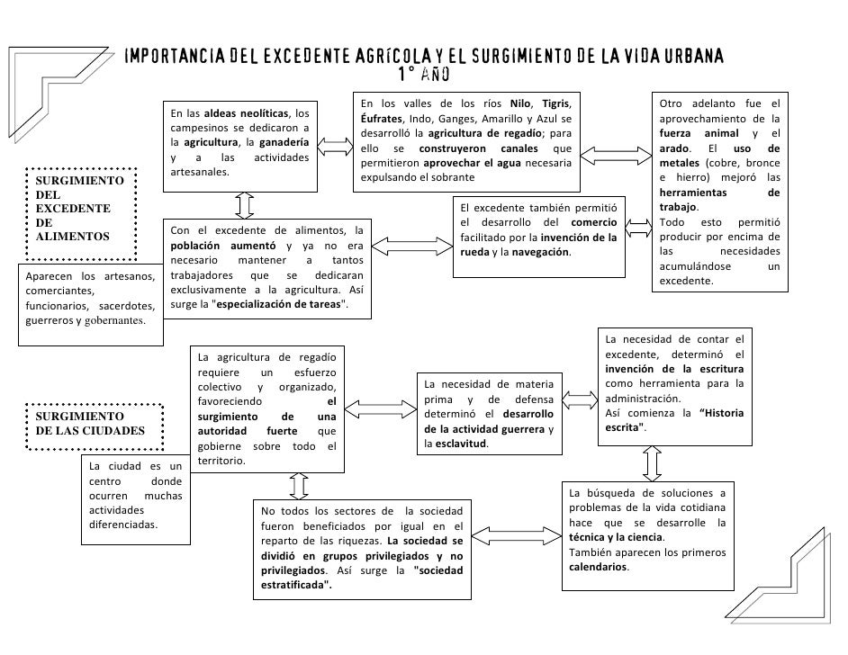 IMPORTANCIA DEL EXCEDENTE AGRÍCOLA Y EL SURGIMIENTO DE LA VIDA URBANA                                                 1° a...