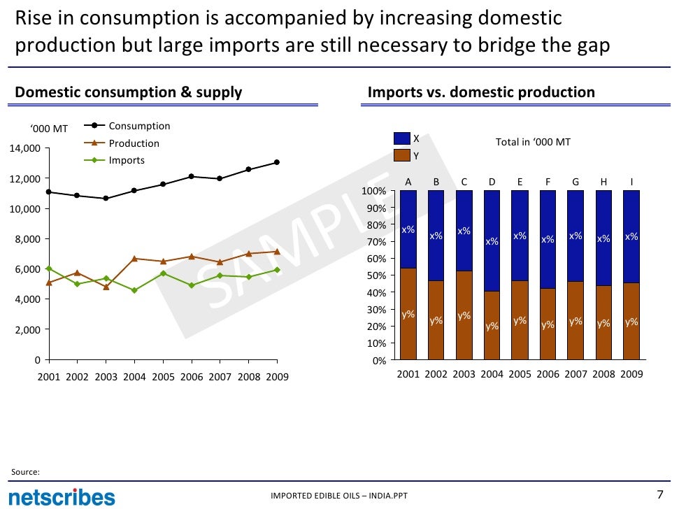 Imported Edible Oils India Sample