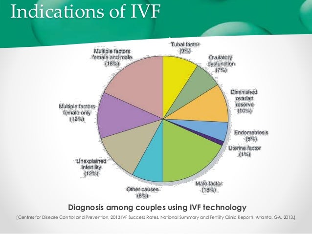 an analysis of the importance and use of invitro fertilization technology Key findings and publications outcomes of in vitro fertilization with preimplantation genetic diagnosis: boulet sl, jamieson dj, stone c, mullen j, kissin dm assisted reproductive technology use, embryo transfer practices, and birth outcomes after infertility insurance mandates. an analysis of the importance and use of invitro fertilization technology Key findings and publications outcomes of in vitro fertilization with preimplantation genetic diagnosis: boulet sl, jamieson dj, stone c, mullen j, kissin dm assisted reproductive technology use, embryo transfer practices, and birth outcomes after infertility insurance mandates.