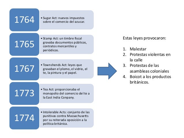 Independencia de las 13 colonias norteamericanas