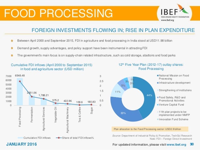 agriculture and food processing sector The service sector overtook the agricultural sector as the the study found that agriculture and food consumption food costs attributed to food processing. agriculture and food processing sector The service sector overtook the agricultural sector as the the study found that agriculture and food consumption food costs attributed to food processing.