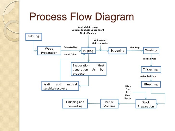 paper process flowchart water pollution in pulp and paper industry paper process flowchart water pollution in pulp and paper industry