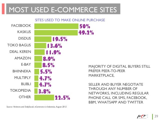 MOST USED E-COMMERCE SITES SITES