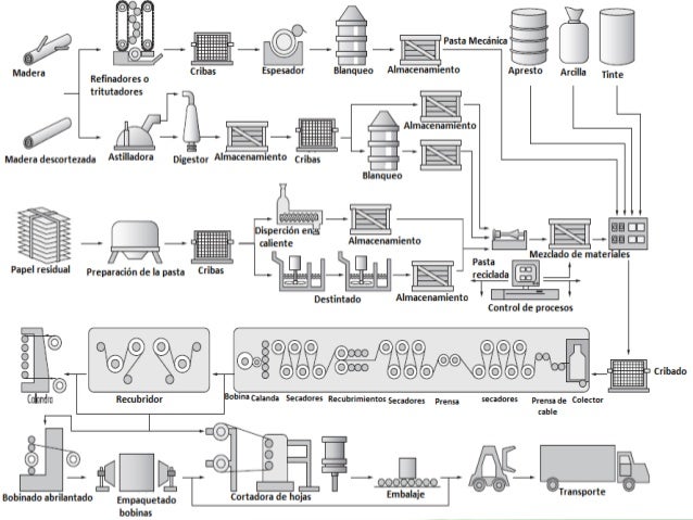 Diagrama De Flujo De Proceso De Fabricacion De Papel