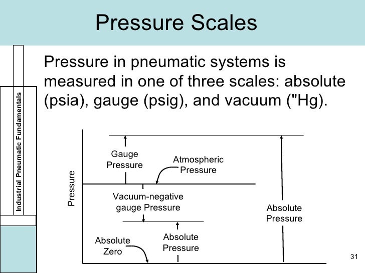 how to calculate absolute pressure
