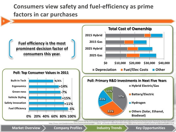 Automotive Industry Analysis of the Big 3
