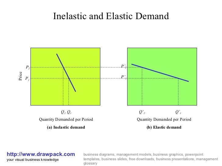 Inelastic and elastic demand business diagram