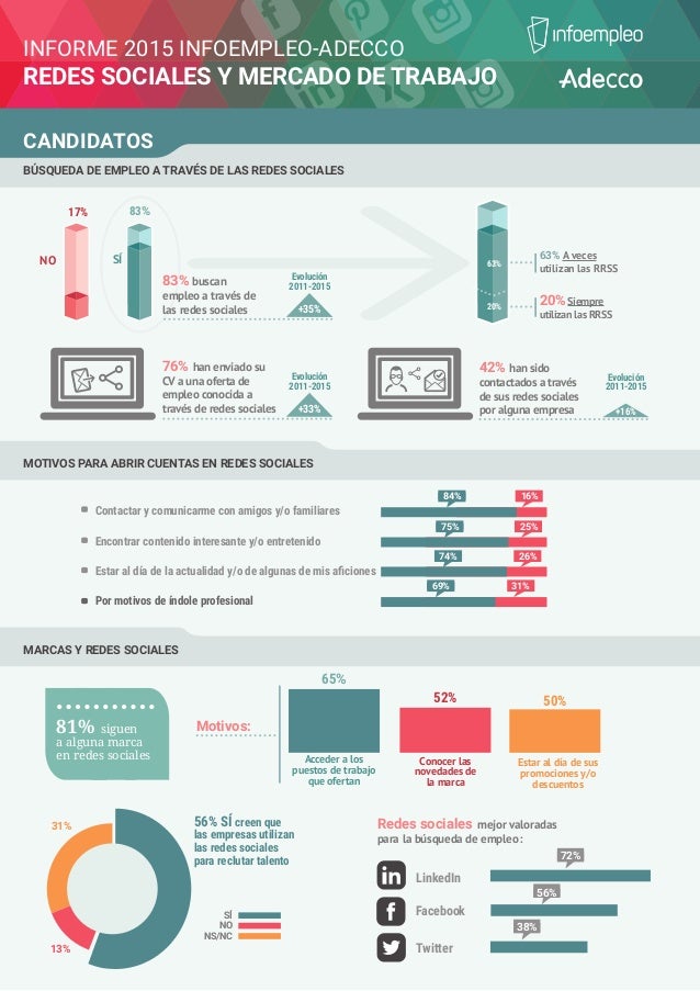 INFORME 2015 INFOEMPLEO-ADECCO REDES SOCIALES Y MERCADO DE TRABAJO CANDIDATOS 17% NO SÍ 83% 76% han enviado su CV a una of...