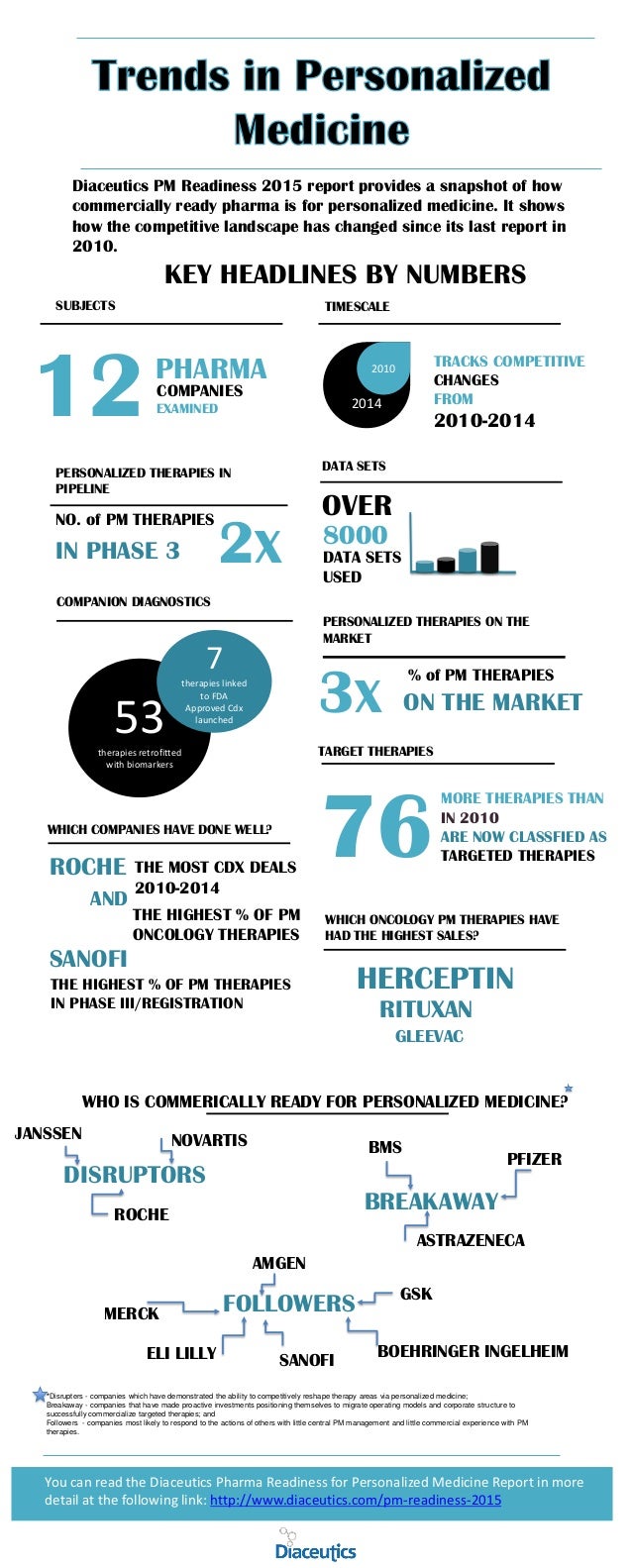 Trends in Personalized Medicine