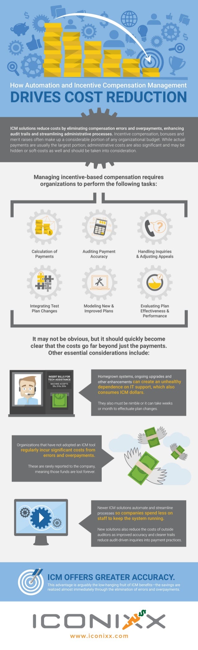 Infographic How Automation and ICM Drives Cost Reduction