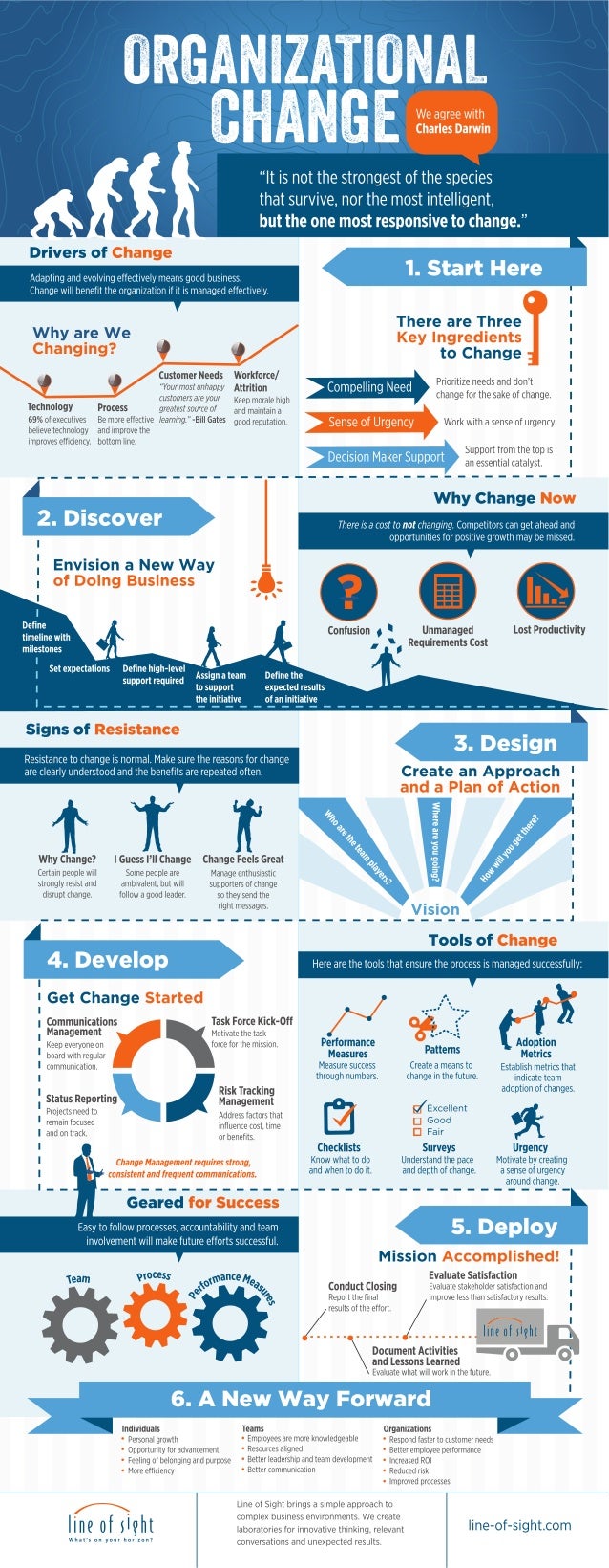 organizational change inforgraphic organizational change