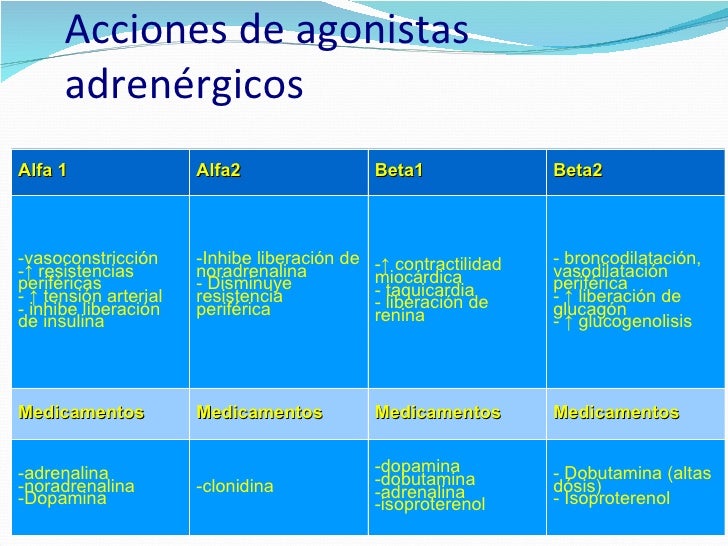 Alfa beta medicamentos - medicamentos beta adrenergicos