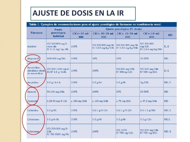 Ajuste posológico en insuficiencia renal Ajuste posológico en insuficiencia renal