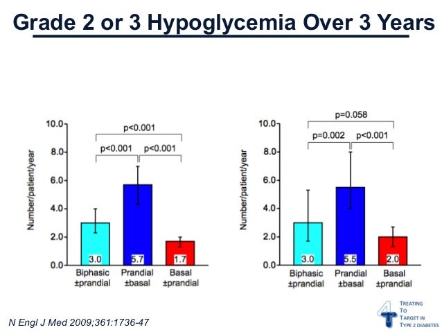 Insulin for Type 2 Diabetes: Another Tool for Blood-Sugar Control recommend Insulin for Type 2 Diabetes: Another Tool for Blood-Sugar Control recommendations
