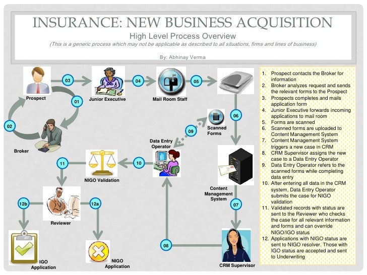 Insurance new business process diagram